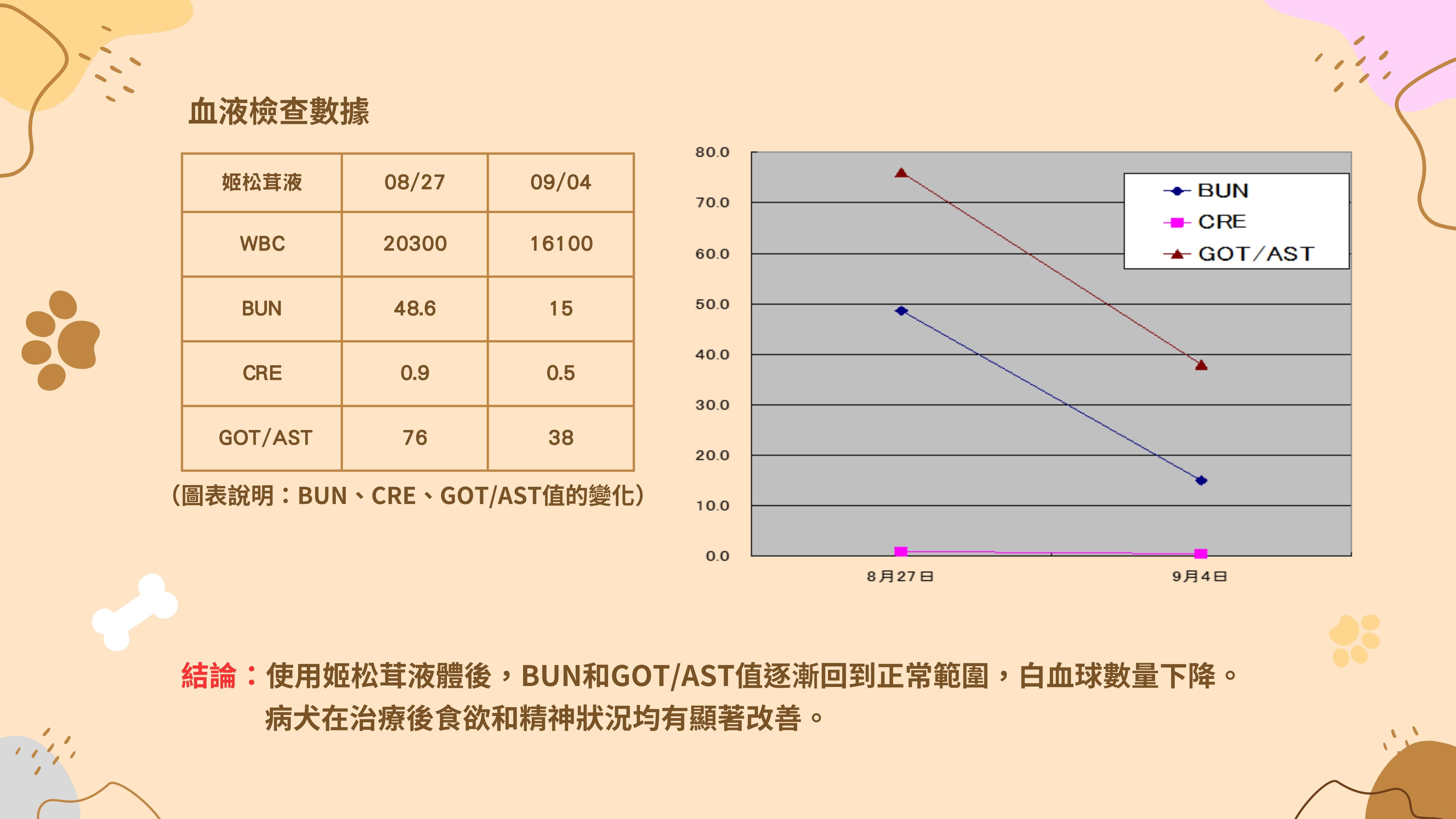 使用案例 / 犬症狀 / 腎臟相關血液檢查數據