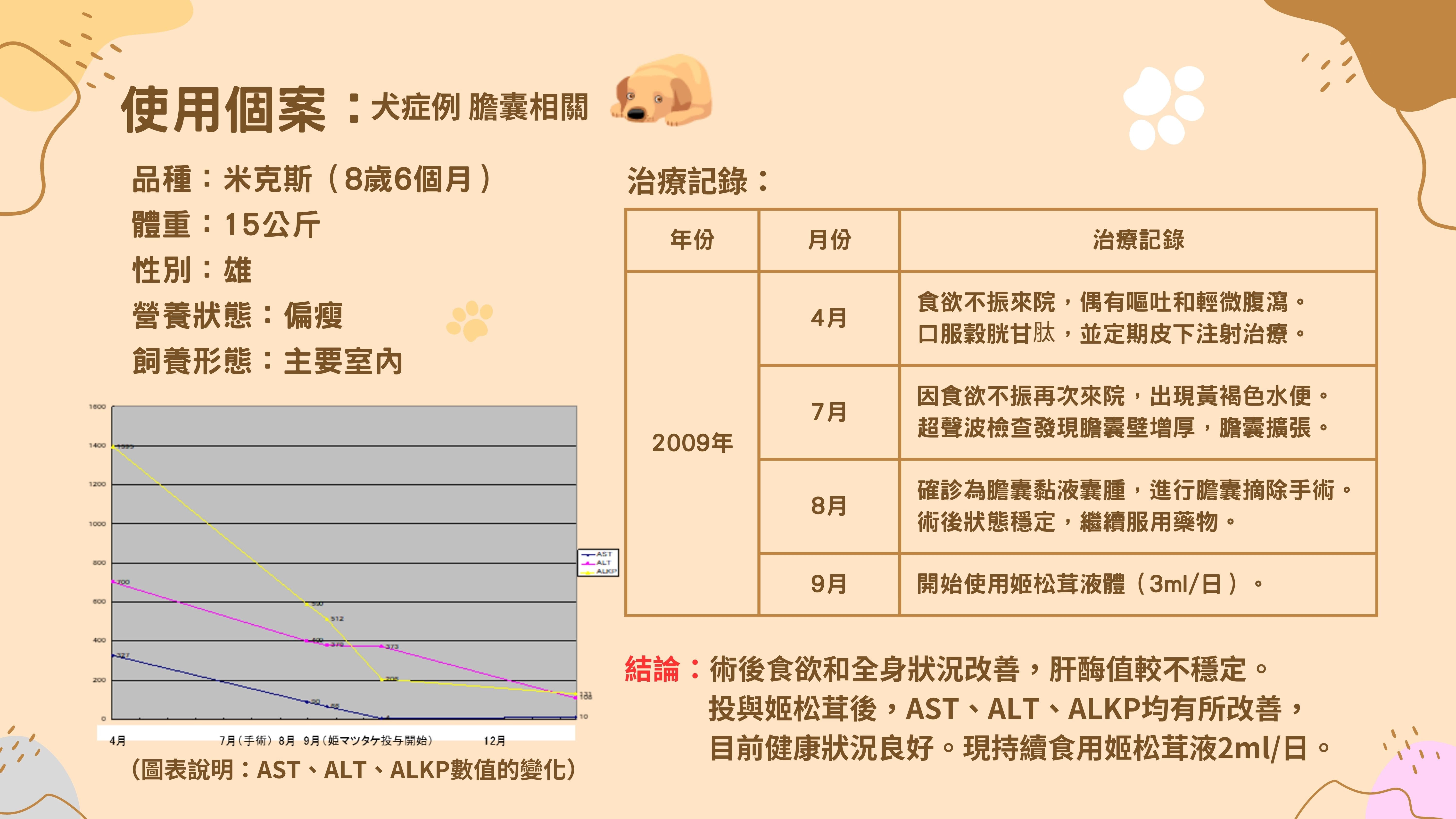 使用案例 / 犬症狀 / 膽囊相關
