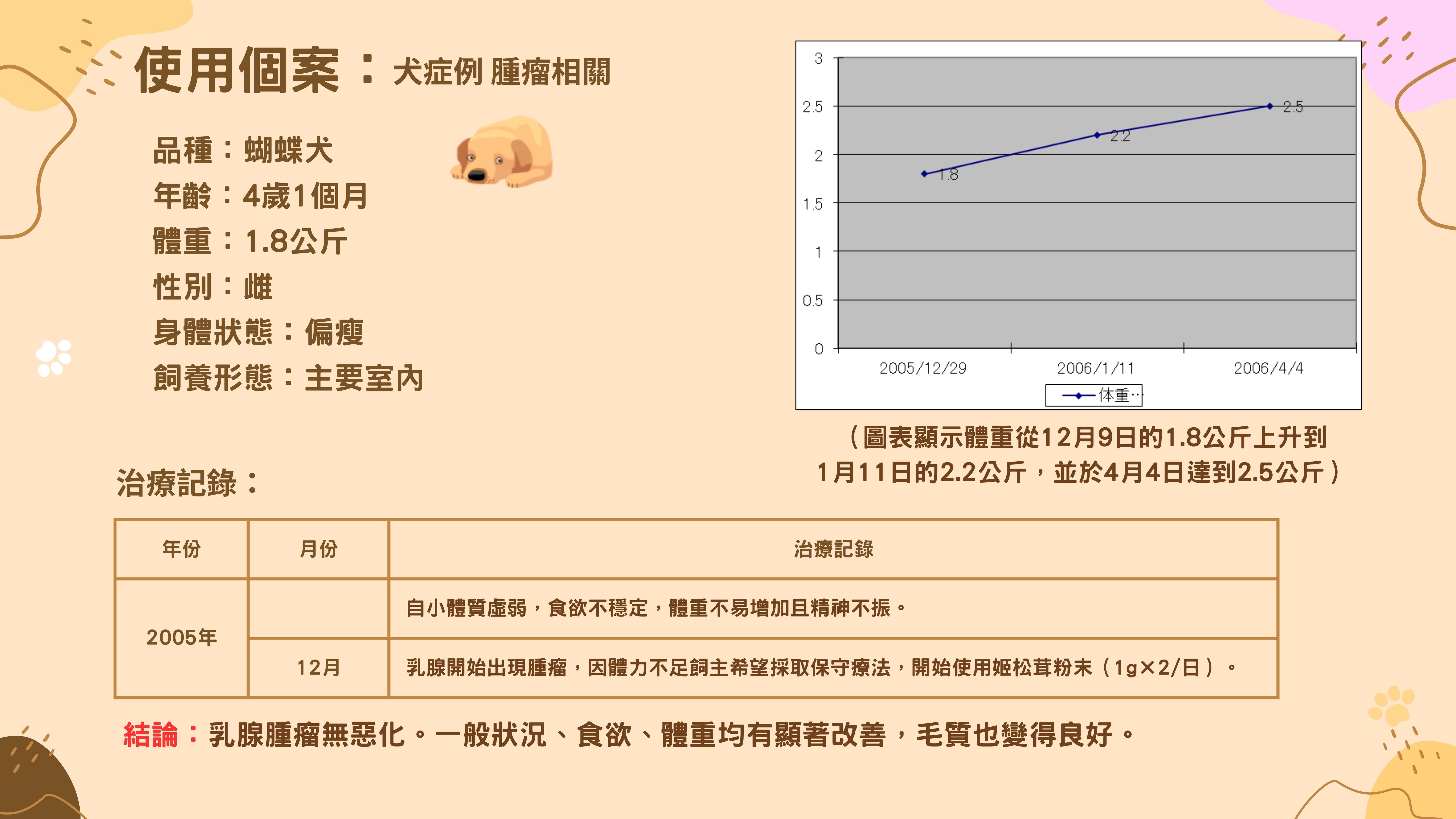 使用案例 / 犬症狀 / 腫瘤相關
